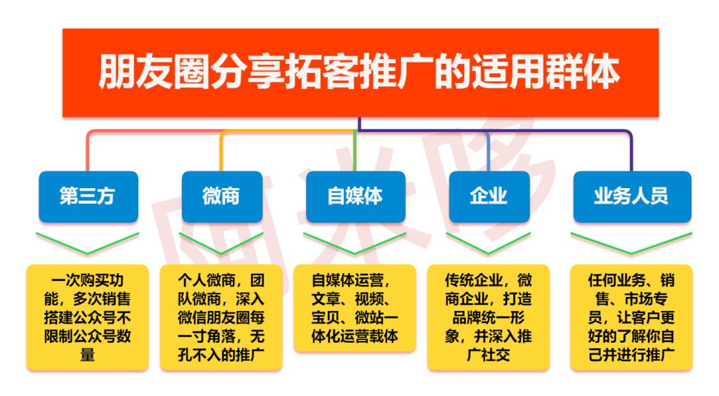 【最新】朋友圈分享拓客推广V6.7.9源码(全插件开源版) 【最新】朋友圈分享拓客推广V6.7.9源码(全插件开源版)