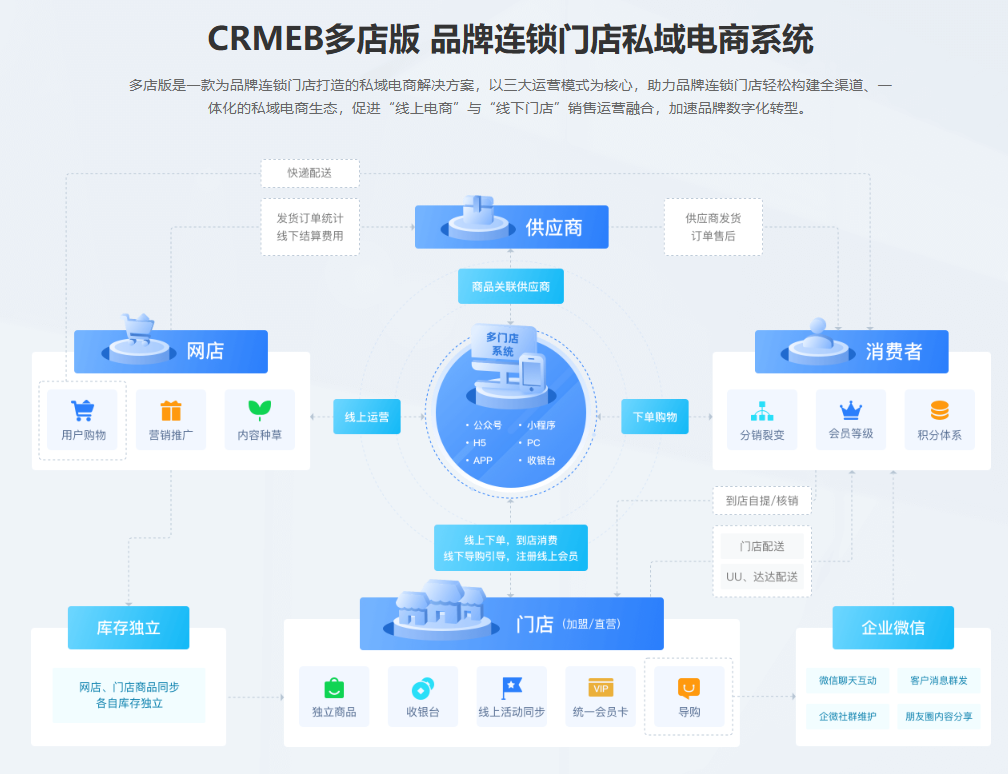 最新版CRMEB PHP多店版V3.1.1源码(全开源去授权+PC端+Uniapp全套) 最新版CRMEB PHP多店版V3.1.1源码(全开源去授权+PC端+Uniapp全套)