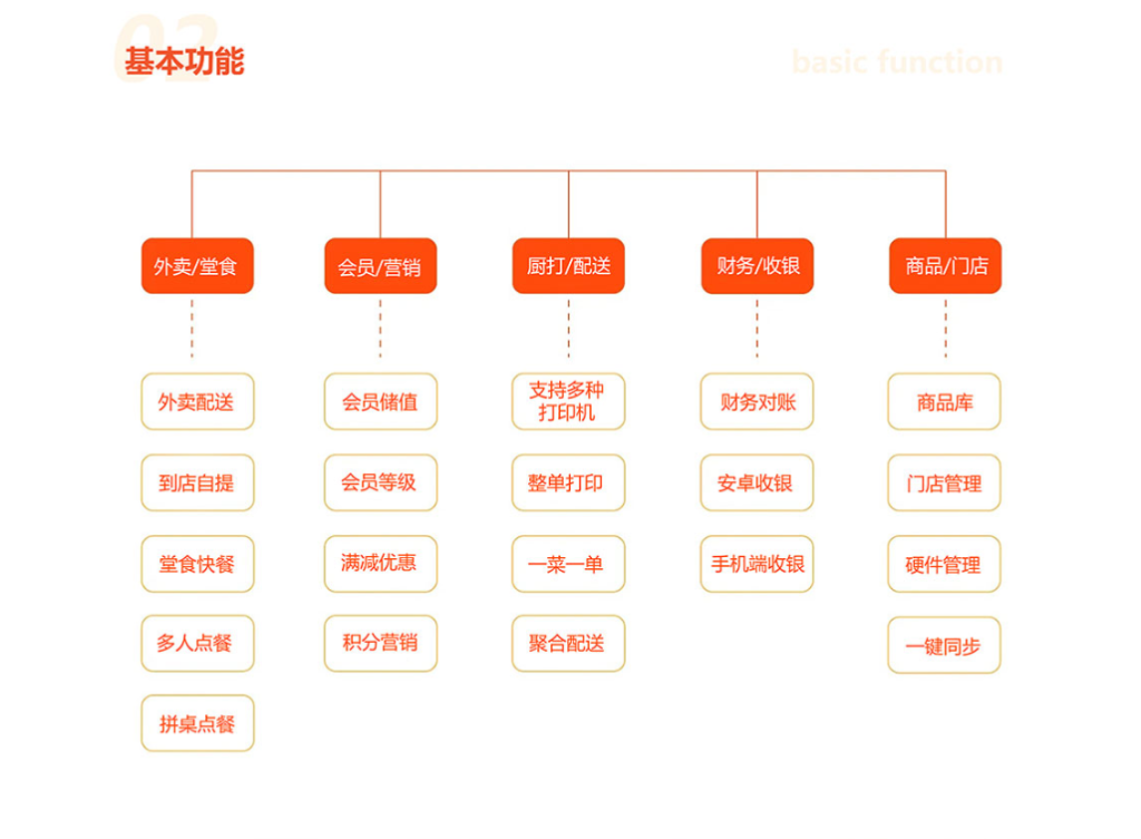 图片[4]-【最新版】云贝餐饮V3独立连锁版系统源码 全开源+vue+uniapp-精品源码资源网-网站源码,小程序源码,公众号模块,APP源码