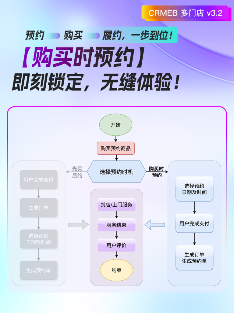 【最新版】CRMEB多门店 v3.2.1(全开源去授权+PC端+Uniapp全套) 【最新版】CRMEB多门店 v3.2.1(全开源去授权+PC端+Uniapp全套)