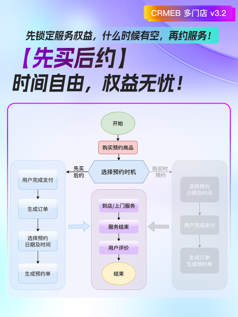 【最新版】CRMEB多门店 v3.2.1(全开源去授权+PC端+Uniapp全套) 【最新版】CRMEB多门店 v3.2.1(全开源去授权+PC端+Uniapp全套)